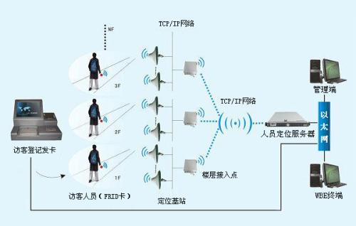 鸡西人员定位系统一号